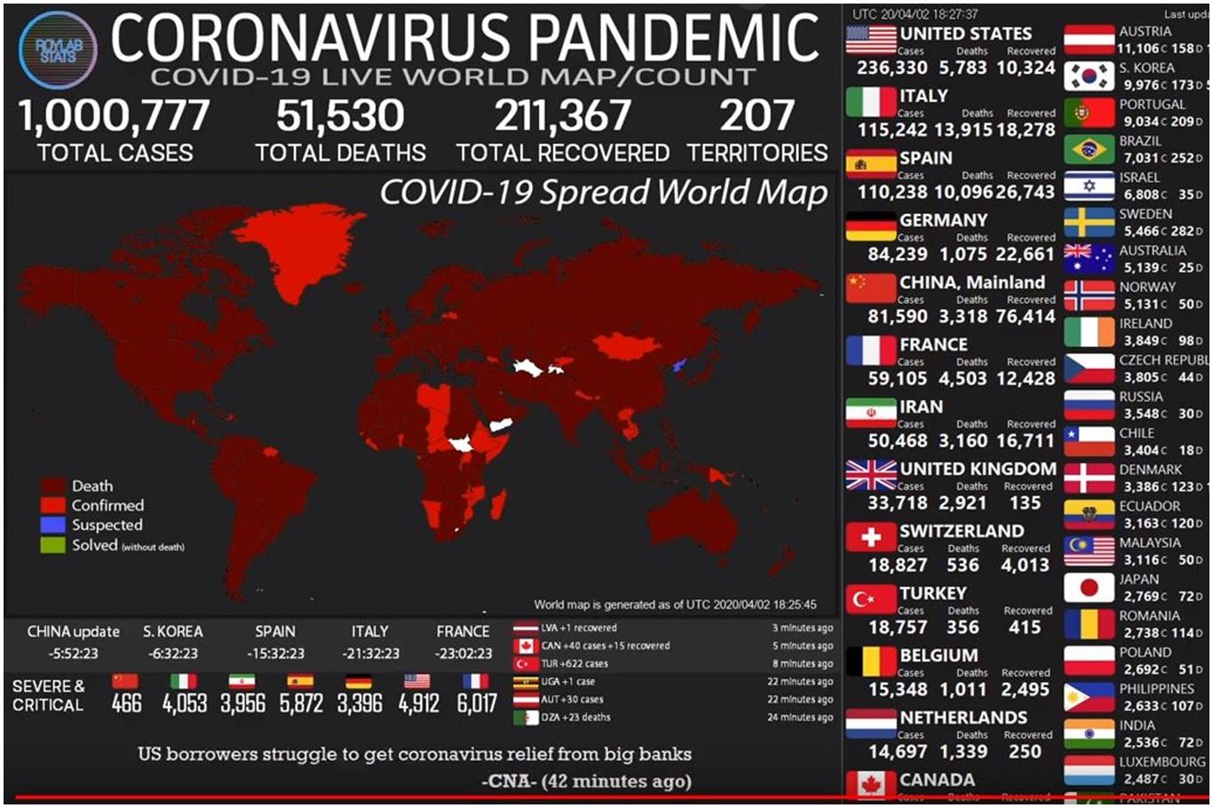 Dünya geneli Coronavirus vaka sayısı bir milyonu aştı Dünya geneli Coronavirus vaka sayısı bir milyonu aştı
